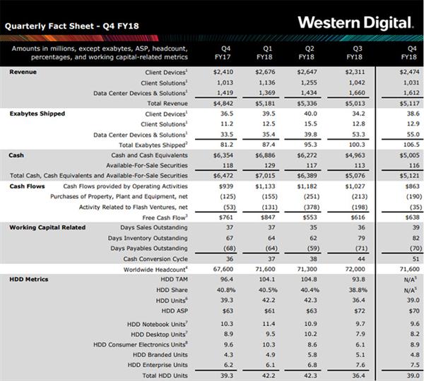 西数Q4财季净利大涨170% HDD硬盘出货量降至3900万部