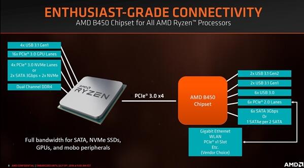 AMD正式发布B450主板：开放超频 经济实惠