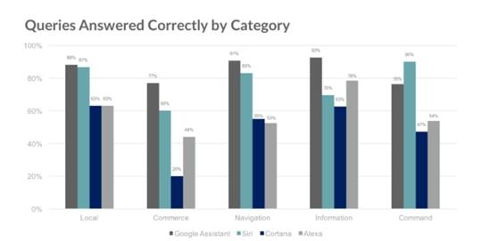 四款语音助手智商测试：Google Assistant第一 Siri紧跟其后