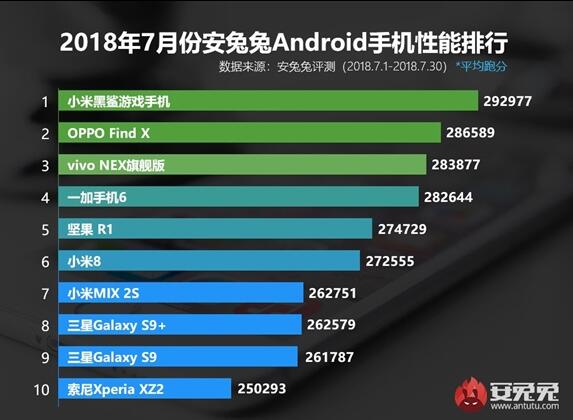 骁龙845垄断安卓手机性能榜 期待麒麟980破局