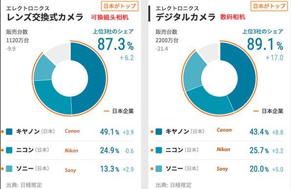 2017年日本相机销量报告：佳能占半壁、索尼直追尼康