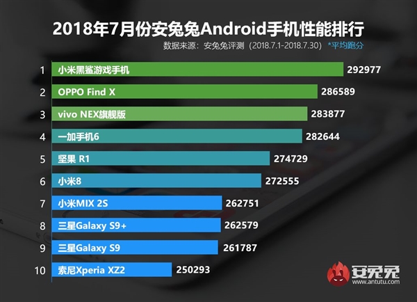 骁龙845垄断安卓手机性能榜 期待麒麟980破局