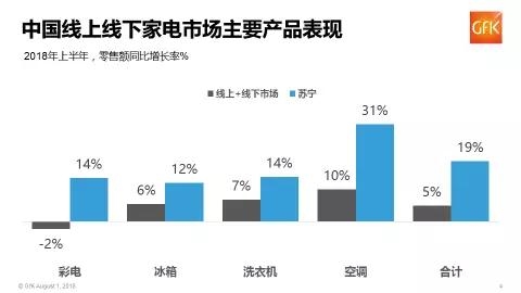 2018上半年家电市场规模超2000亿元 苏宁第一