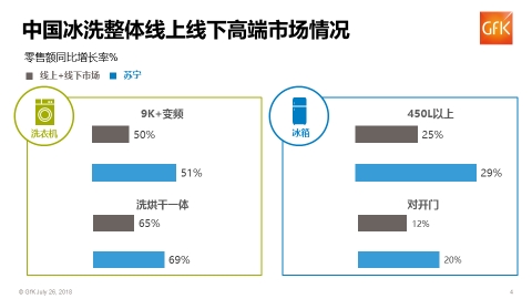 2018上半年家电市场规模超2000亿元 苏宁第一