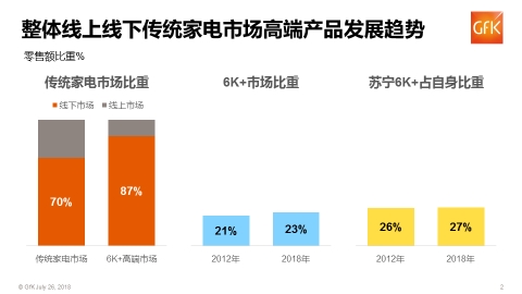 2018上半年家电市场规模超2000亿元 苏宁第一