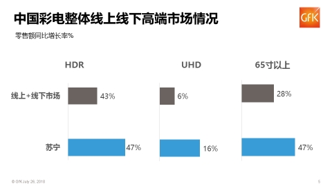 2018上半年家电市场规模超2000亿元 苏宁第一