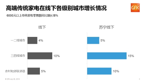 2018上半年家电市场规模超2000亿元 苏宁第一