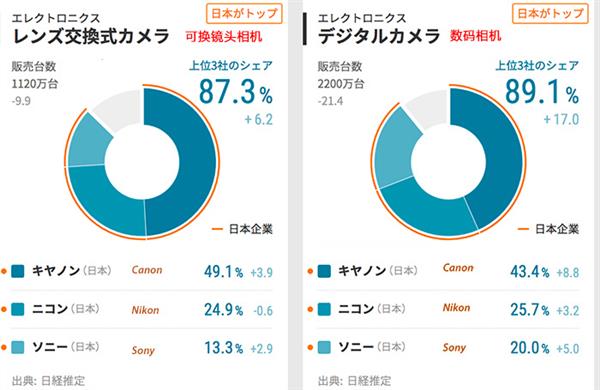 2017年日本相机销量报告：佳能占半壁、索尼直追尼康