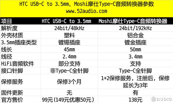 两款USB Type-C音频转换器体验：HTC完败
