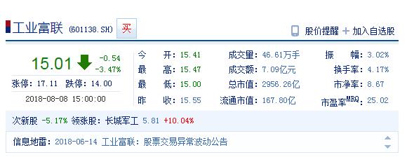 工业富联股价逼近破发 市值已蒸发2237亿元