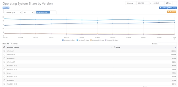 Win10是否已经超越Win7？调研数据打架