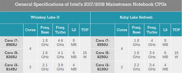 Intel 15W低功耗威士忌湖处理器阵容曝光，4核直上4.6GHz