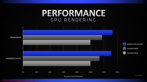 AMD发布Radeon Pro WX 8200专业显卡：多线程性能超对手13倍