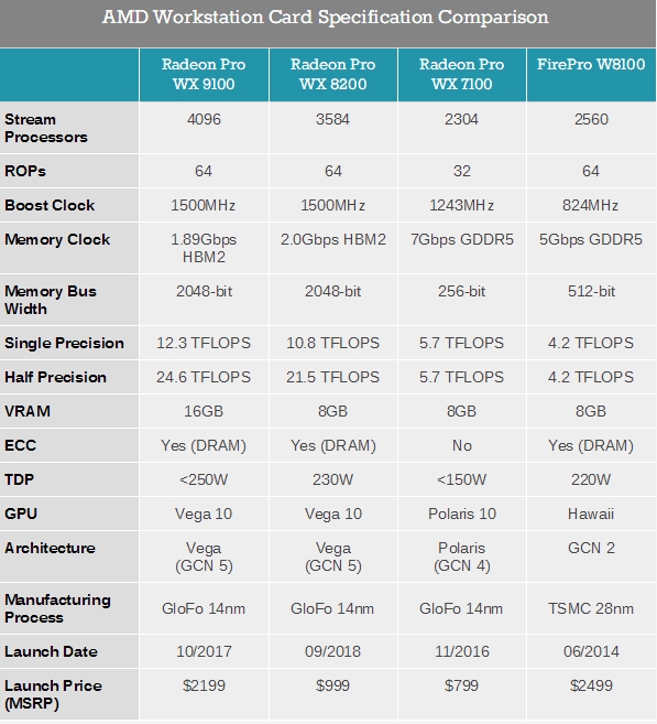 AMD发布Radeon Pro WX 8200专业显卡：多线程性能超对手13倍