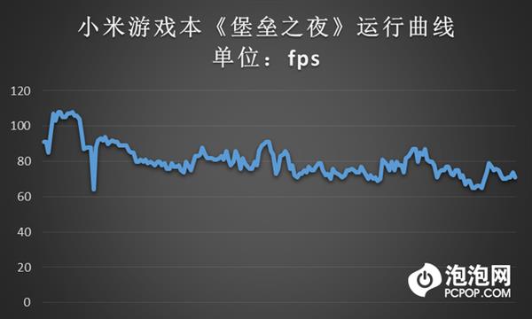 全新升级小米游戏本实测《堡垒之夜》：结果给力