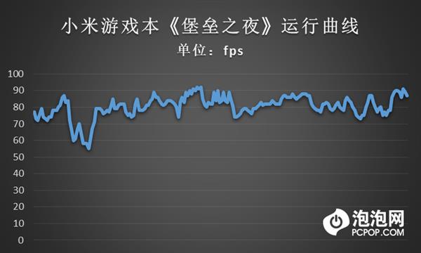 全新升级小米游戏本实测《堡垒之夜》：结果给力