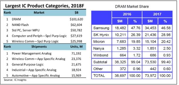 市场破千亿美元：DRAM内存成IC芯片规模最大分支