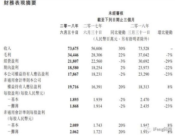 净利润13年来首度负增长 腾讯到底怎么了？