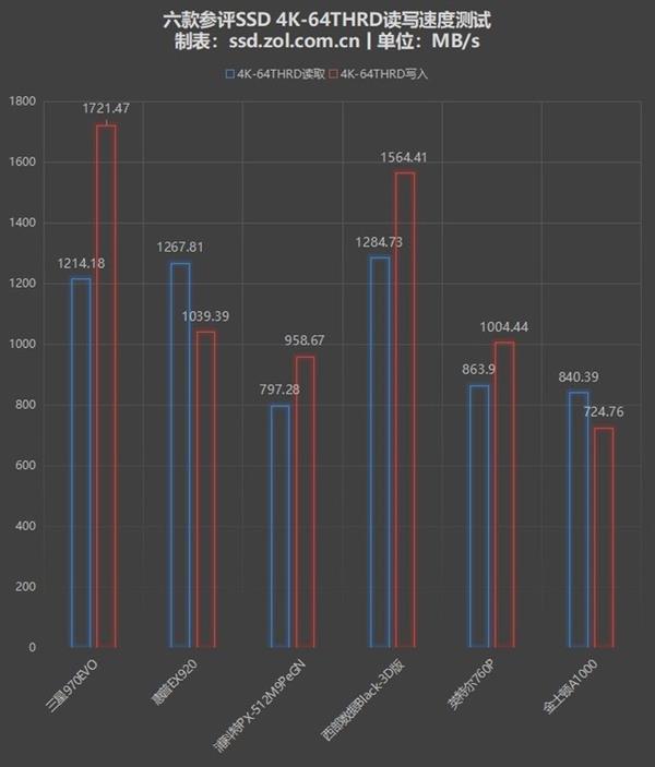 三星/西数/Intel/浦科特/金士顿M.2 NVMe SSD横评