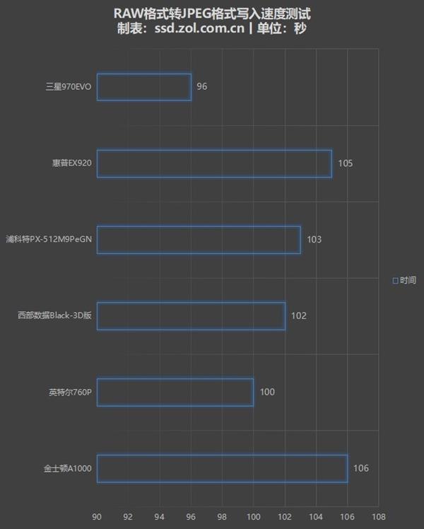 三星/西数/Intel/浦科特/金士顿M.2 NVMe SSD横评