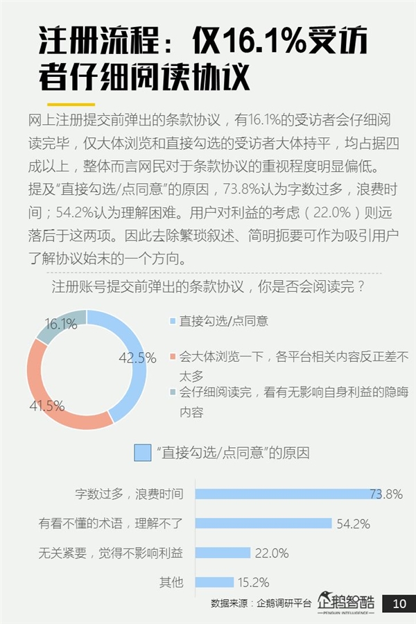 注册前的“条款协议” 究竟有多少人会仔细阅读？