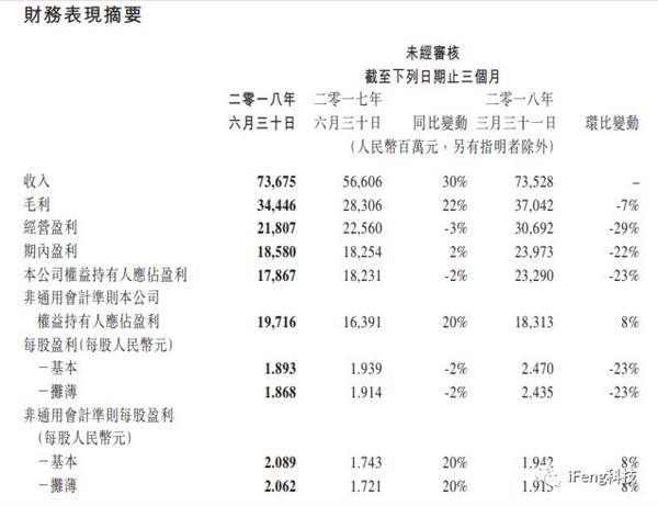 净利润13年来首度负增长 腾讯怎么了？