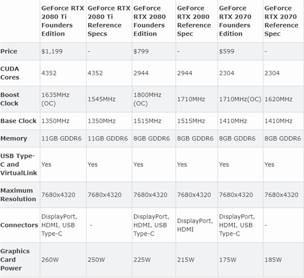 FE版RTX显卡为何预超频？NVIDIA：不让用户浪费性能