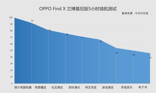 35分钟充满电 OPPO Find X兰博基尼版上手