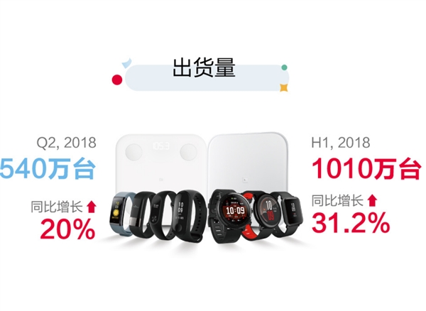 营收13.46亿 华米公布上半年业绩：净利润增长160.8%
