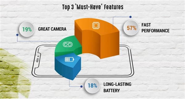 调查显示：印度90后和60后都偏爱刘海屏手机