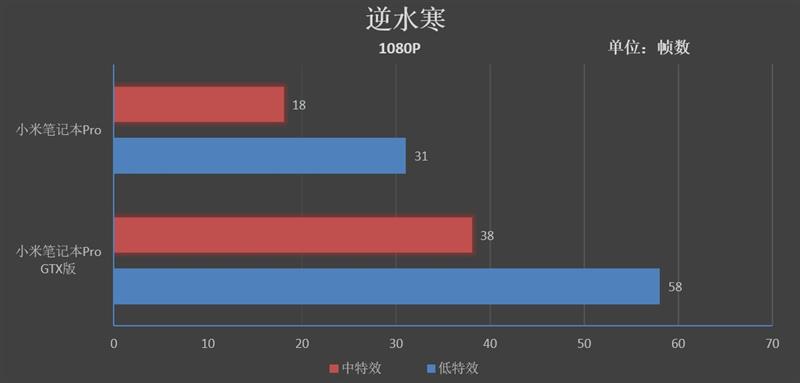 升级的不止是GTX1050独显！小米笔记本Pro GTX评测：i7终于满血