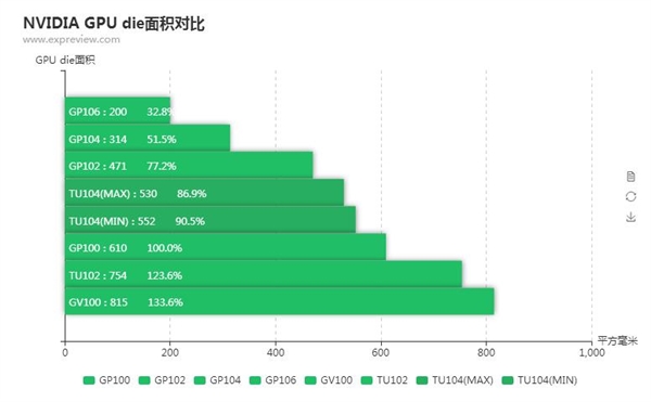 NVIDIA图灵GPU怎么那么大？