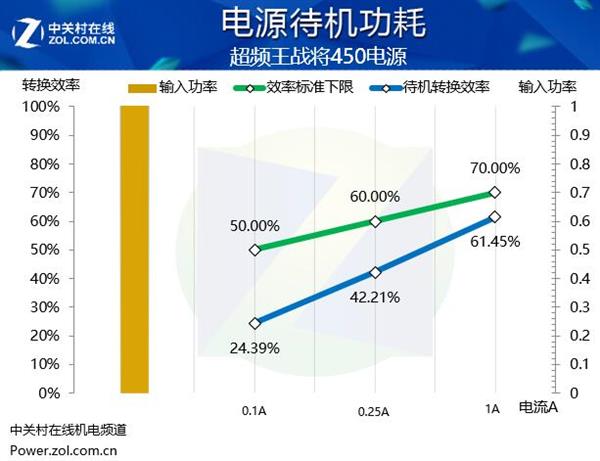 100元包邮的铜牌450W电源：差点烧了评测