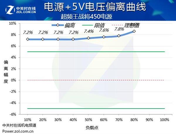 100元包邮的铜牌450W电源：差点烧了评测