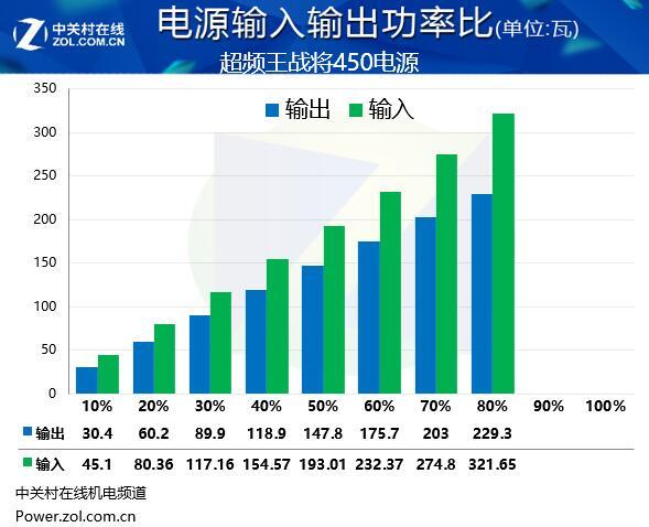 100元包邮的铜牌450W电源：差点烧了评测