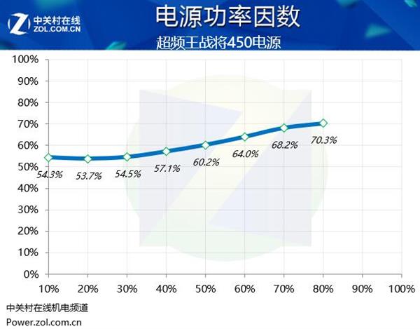 100元包邮的铜牌450W电源：差点烧了评测