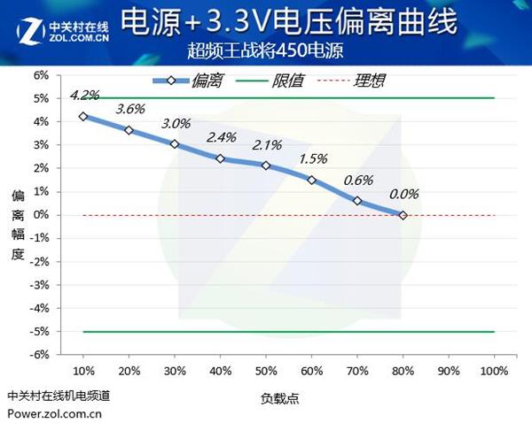 100元包邮的铜牌450W电源：差点烧了评测