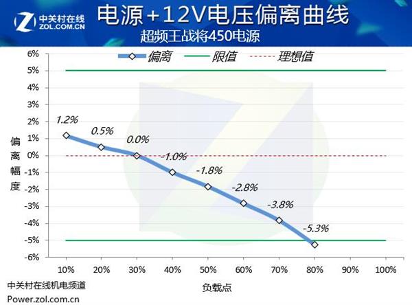 100元包邮的铜牌450W电源：差点烧了评测