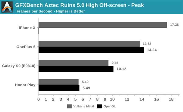 GFXBench 5.0版推出全新测试场景 苹果A11也只能跑17fps