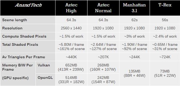 GFXBench 5.0版推出全新测试场景 苹果A11也只能跑17fps