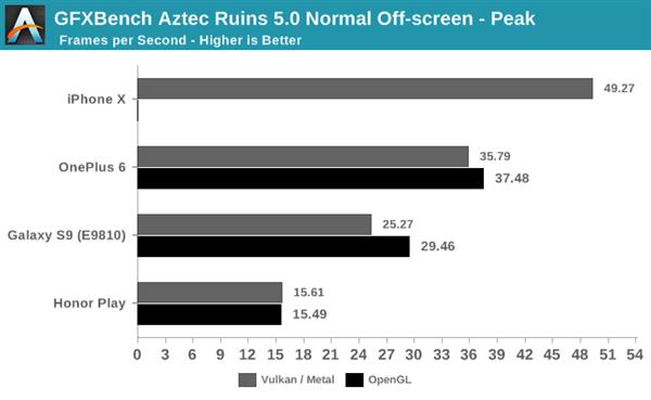 GFXBench 5.0版推出全新测试场景 苹果A11也只能跑17fps
