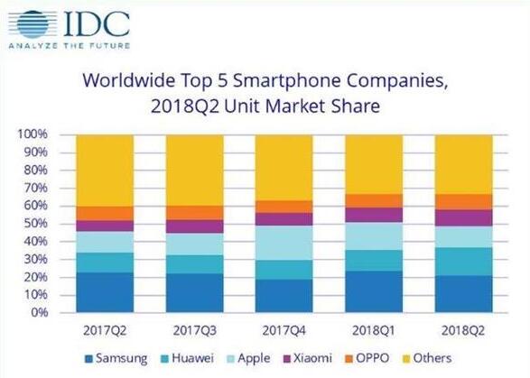 三星之后iPhone也跌下神坛？超过12%的苹果用户 换新机选华为