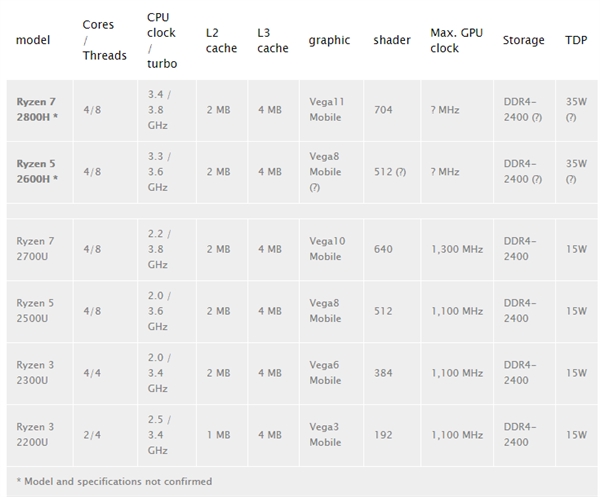 12nm？AMD 35W高性能移动APU规格曝光：主频/GPU升级
