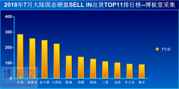 SSD出货排行：四大金刚成型 台电稳居第一