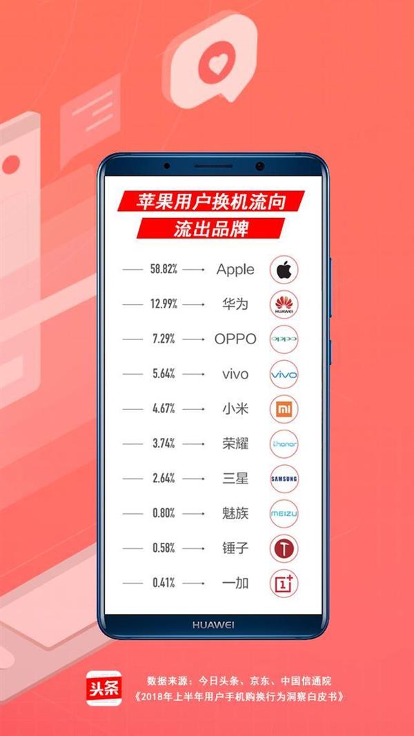 三星之后iPhone也跌下神坛？超过12%的苹果用户 换新机选华为