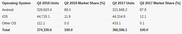 Gartner：华为今年二季度销量超苹果居全球第二、增长38% 