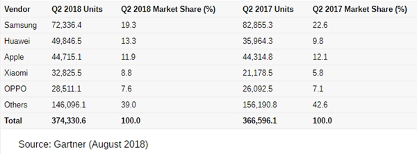 Gartner：华为今年二季度销量超苹果居全球第二、增长38% 