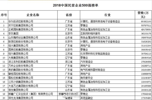 2018中国民企500强榜单发布 华为连续三年居榜首