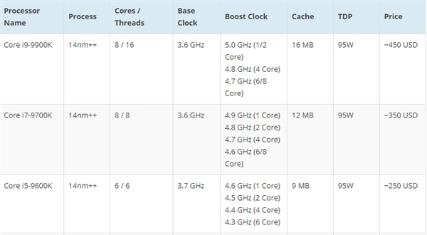 开盖确认：Intel 9代i5/i7/i9都将使用钎焊散热