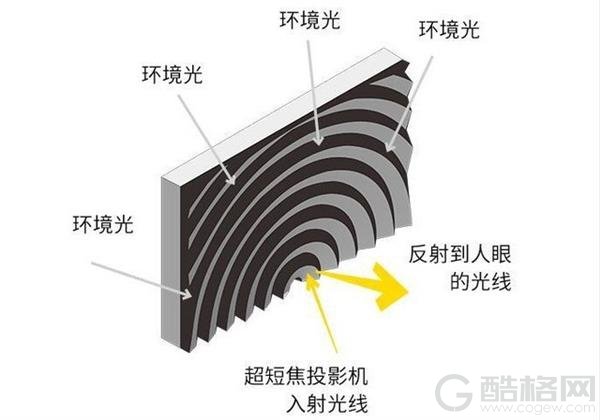 激光电视普及在望 别让抗光幕拖了后腿